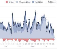 How much does it cost to buy likes